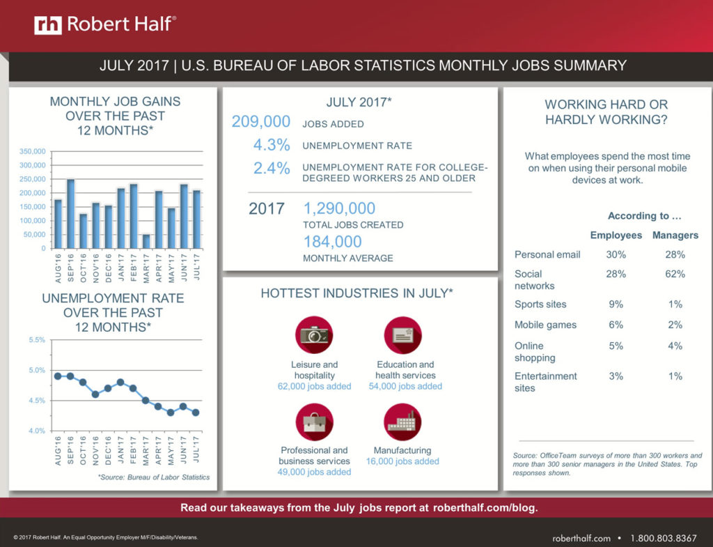 Bureau of Labor Stats for July 2017 – Hire Local